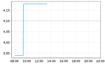 Chart Vita 34 AG - Intraday