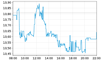 Chart Nordex AG - Intraday