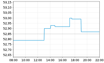 Chart iShare.EURO STOXX UCITS ETF DE - Intraday