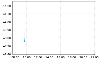 Chart iShares ATX UCITS ETF DE - Intraday