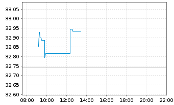 Chart iSh.ST.Euro.Small 200 U.ETF DE - Intraday