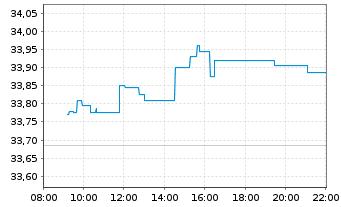 Chart iSh.ST.Euro.Small 200 U.ETF DE - Intraday