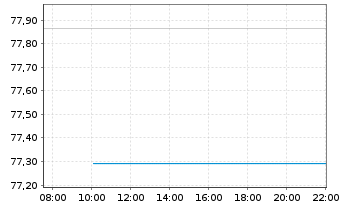 Chart ODDO BHF Polaris Moderate Inhaber-Anteile DRW-EUR - Intraday