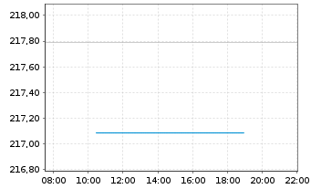 Chart TBF GLOBAL TECHNOLOGY Inhaber-Anteile USD (R) - Intraday