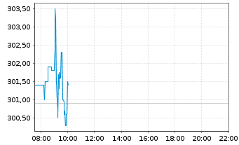 Chart MTU Aero Engines AG - Intraday