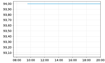 Chart Deutsche Postbank Fdg Trust I Pref.Sec.04(10/Und.) - Intraday