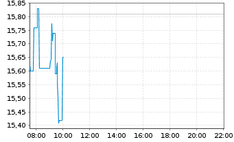 Chart SMA Solar Technology AG - Intraday