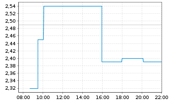 Chart bet-at-home.com AG - Intraday