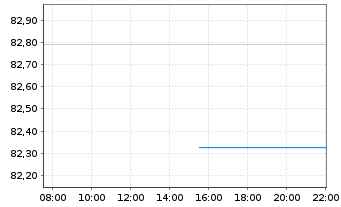 Chart CT Welt Portfolio AMI Inhaber-Anteile CT (t) - Intraday