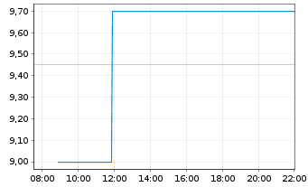 Chart Allane SE - Intraday