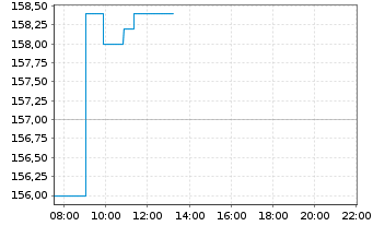 Chart MBB SE - Intraday