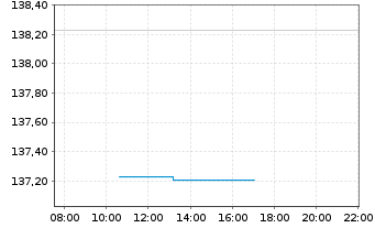 Chart C-QUADRAT ARTS Tot.Ret.Gl.-AMI Inhaber-Anteile A - Intraday