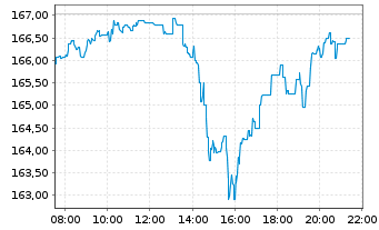 Chart iShare.NASDAQ-100 UCITS ETF DE - Intraday