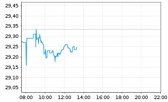 Chart iSh.ST.Gl.Sel.Div.100 U.ETF DE - Intraday