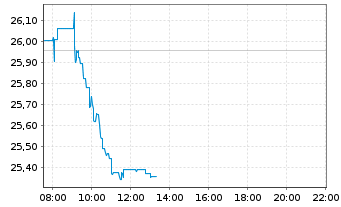 Chart iSh.ST.Euro.600 Banks U.ETF DE - Intraday