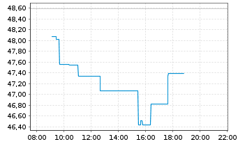 Chart iSh.ST.Eu.600 Bas.Res.U.ETF DE - Intraday