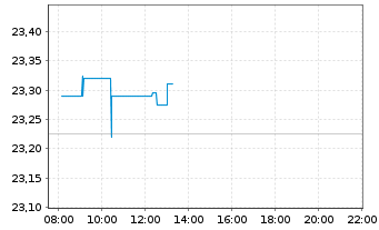 Chart iSh.DJ Asia Pa.S.D.50 U.ETF DE - Intraday