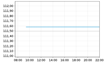 Chart iS.EO G.B.C.1.5-10.5y.U.ETF DE - Intraday