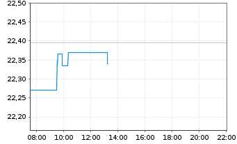 Chart iShare.Nikkei 225 UCITS ETF DE - Intraday