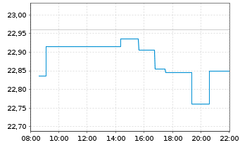 Chart iShare.Nikkei 225 UCITS ETF DE - Intraday