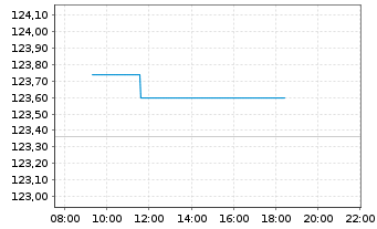 Chart iSh.ST.Eur.600 Chemic.U.ETF DE - Intraday