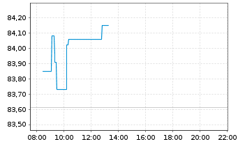 Chart iSh.ST.Eu.600 Fin.Ser.U.ETF DE - Intraday