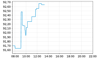 Chart iSh.ST.Eu.600 In.G.&S.U.ETF DE - Intraday