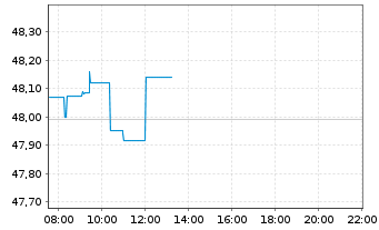 Chart iSh.ST.Eu.600 Insuran.U.ETF DE - Intraday