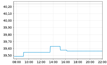 Chart iSh.ST.Euro.600 Media U.ETF DE - Intraday