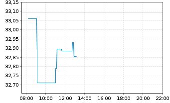 Chart iSh.ST.Eu.600 Oil&Gas U.ETF DE - Intraday