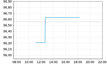 Chart iSh.ST.Eu.600 Pe.&H.G.U.ETF DE - Intraday