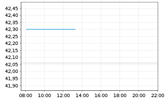 Chart iSh.ST.Eur.600 Retail U.ETF DE - Intraday