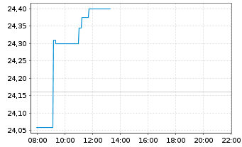 Chart iSh.ST.Eu.600 Telecom.U.ETF DE - Intraday