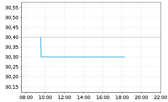 Chart MVV Energie AG - Intraday