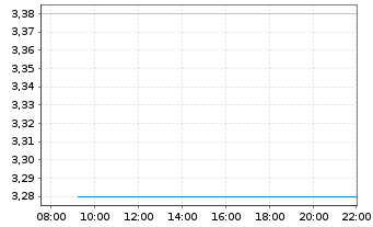 Chart Plan Optik AG - Intraday