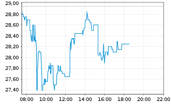 Chart 2G Energy AG - Intraday