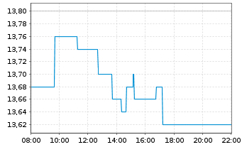 Chart PNE AG - Intraday