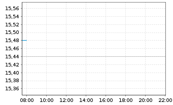 Chart PNE AG - Intraday