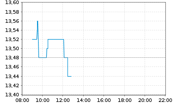 Chart PNE AG - Intraday
