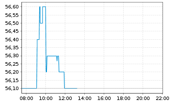 Chart DATAGROUP SE - Intraday