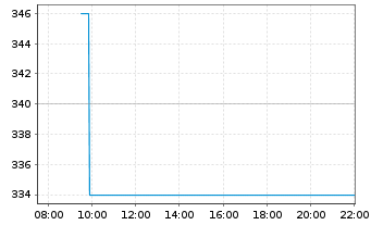 Chart Limes Schlosskliniken AG - Intraday