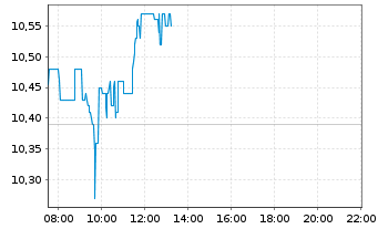 Chart Verbio SE - Intraday