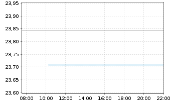 Chart Siemens Balanced Inhaber-Anteile - Intraday
