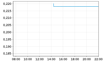 Chart Accentro Real Estate AG - Intraday