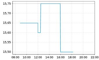 Chart Nabaltec AG - Intraday