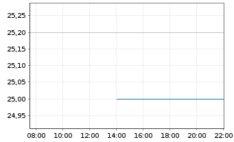 Chart MeVis Medical Solutions AG - Intraday