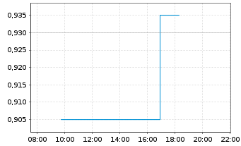 Chart UET Utd Electronic Technol.AG - Intraday