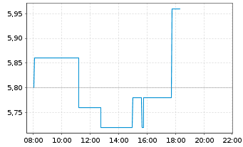 Chart alstria office REIT-AG - Intraday