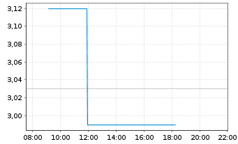 Chart HWA AG - Intraday