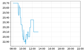 Chart STEICO SE - Intraday